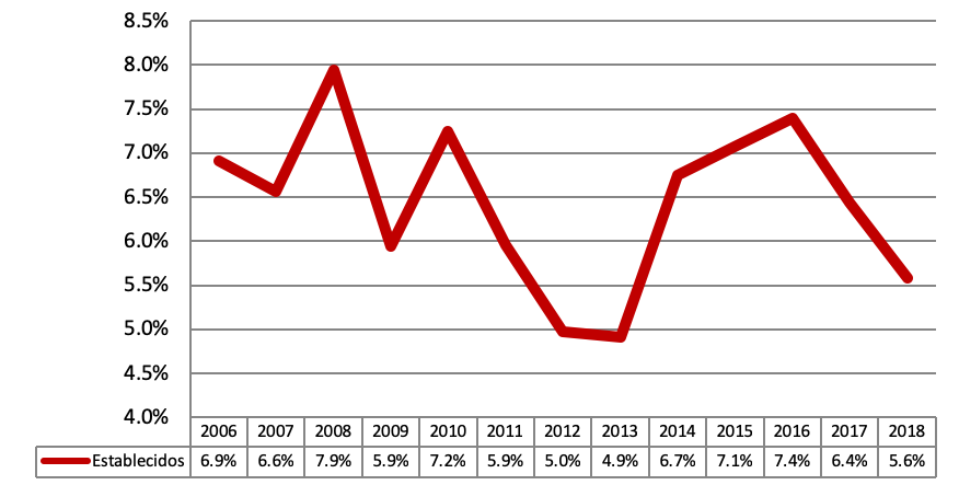 Gráfico 5 – Dueños y administradores de negocios establecidos