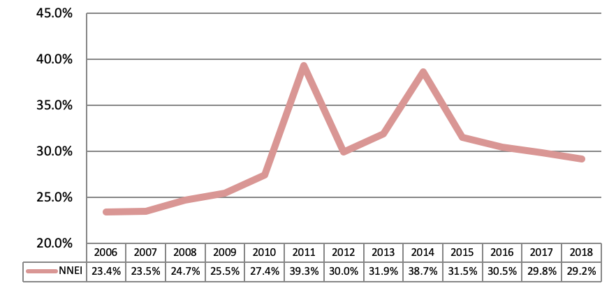 Gráfico 6 – Índice NNEI