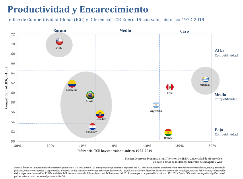 Productividad y encarecimiento