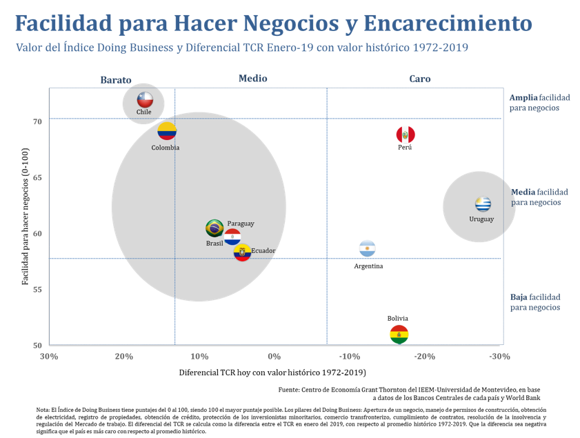 Facilidad para hacer negocios