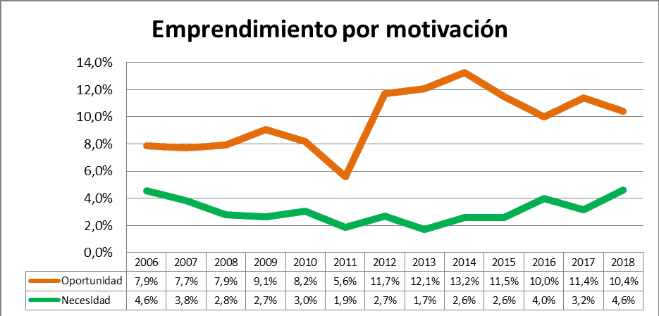 Emprendimiento por motivación