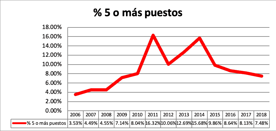 Expectativas de creación de empleo en los próximos 5 años