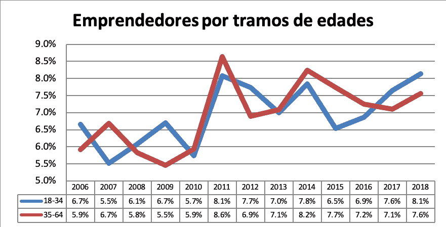 Emprendimiento por edad