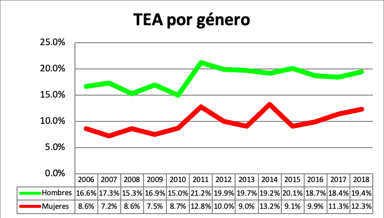 TEA por género