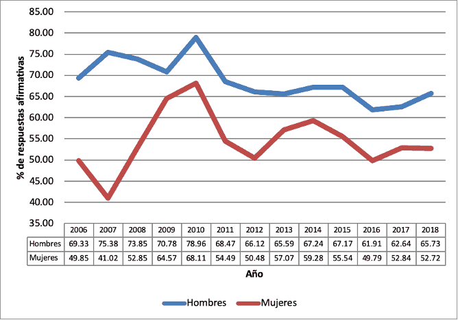 Gráfico 2 – Autopercepción de capacidades, por género