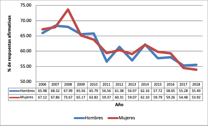 Gráfico 3 – Deseabilidad de la carrera emprendedora