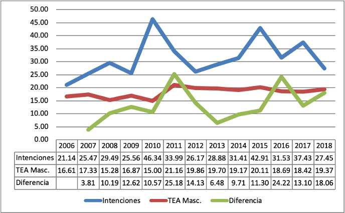 Gráfico 4 – Intenciones y comportamiento emprendedor femenino