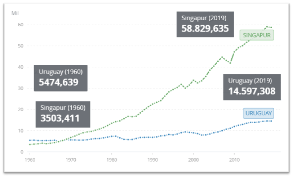 PBI per cápita de Uruguay y Singapur