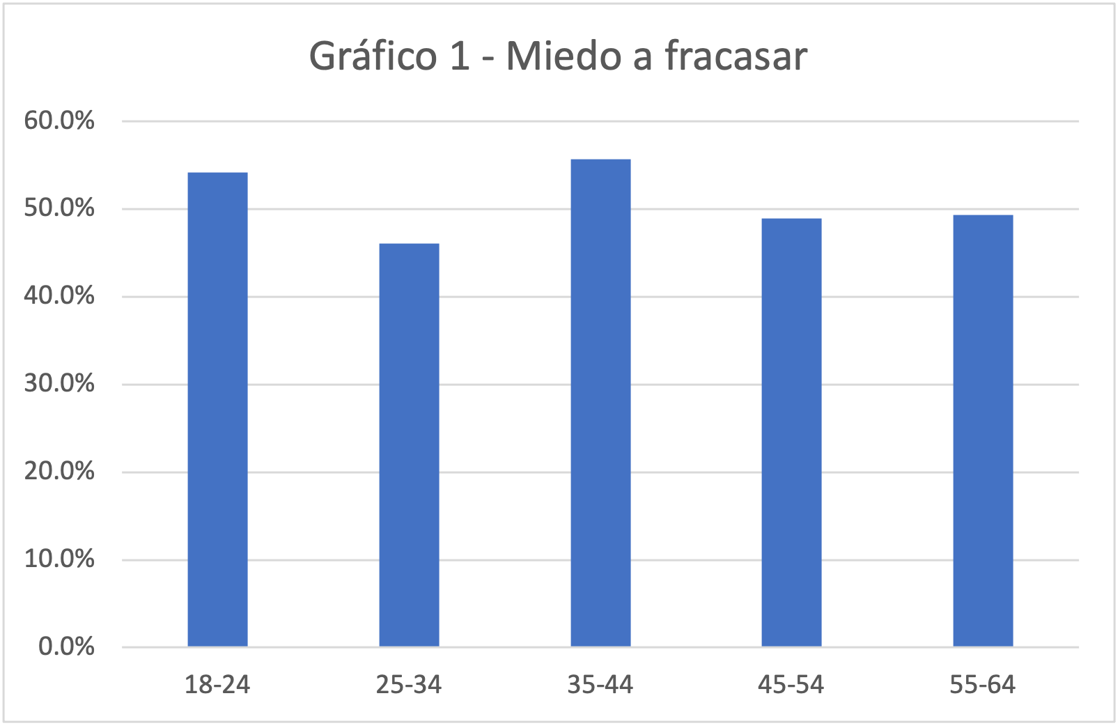 Miedo a fracasar