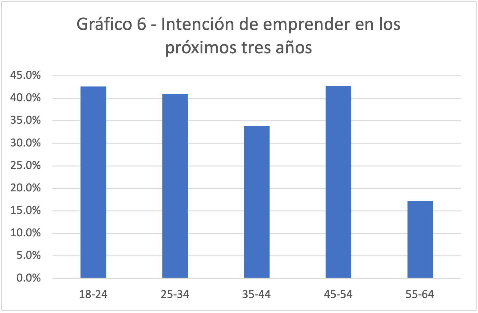 Intención de emprender