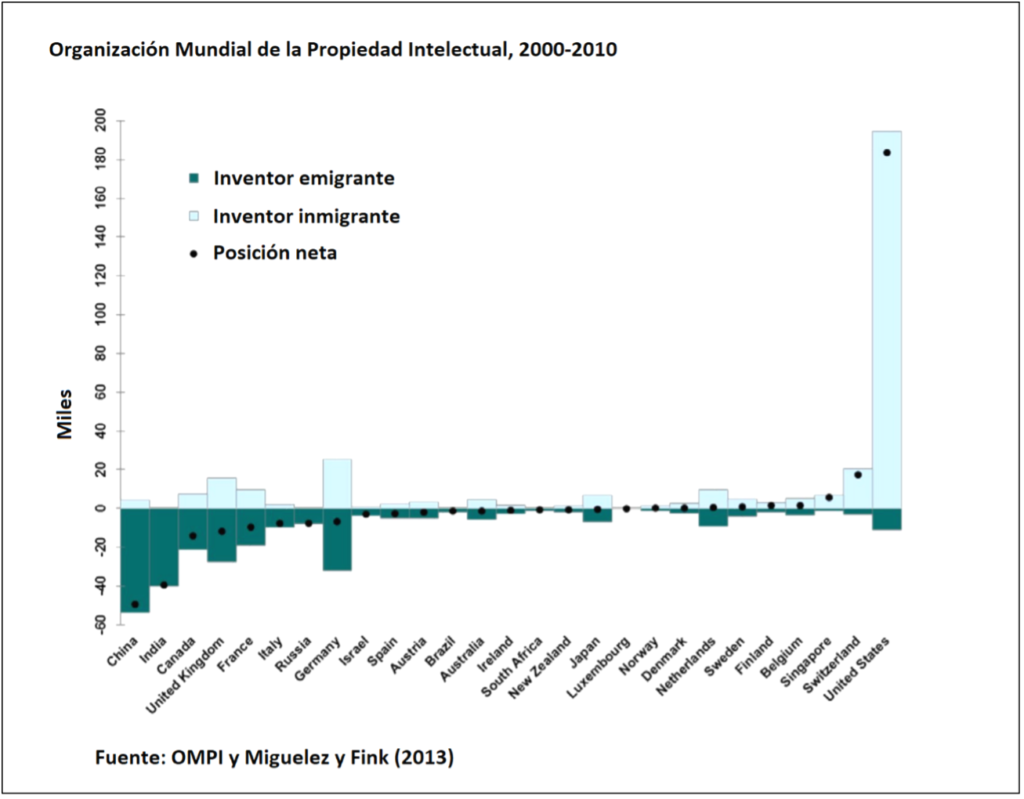 Movimiento de inventores en el mundo