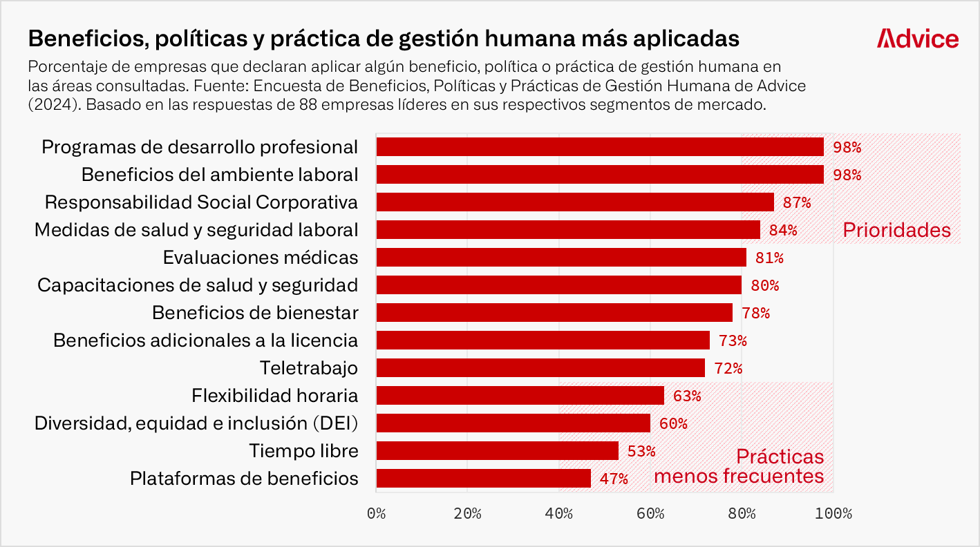 Gráfica Advice